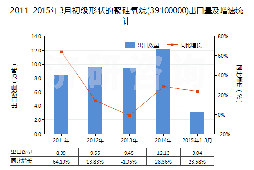 2011-2015年3月初級(jí)形狀的聚硅氧烷(39100000)出口量及增速統(tǒng)計(jì)